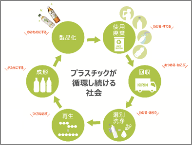 最新のデザイン キリン「ペット再資源化」共同プロジェクト開始 - フードボイス コンピュータ・IT